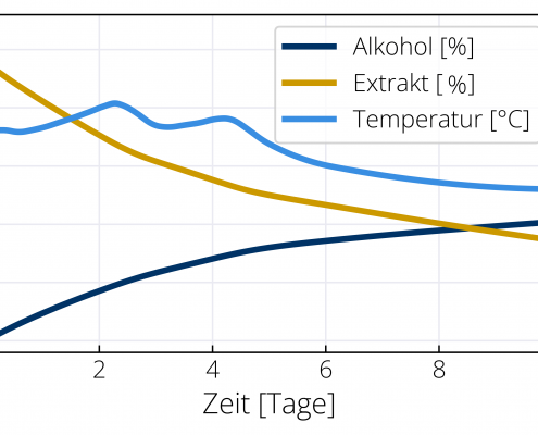 Gärmonitoring
