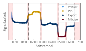 Phasentrennung